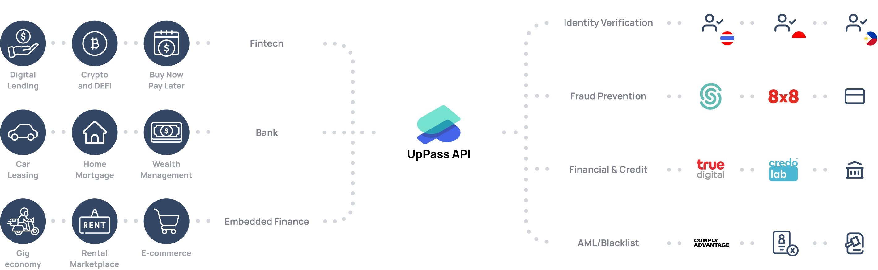 A single API that unifies verification methods, fraud tech, trusted financial and identity data in Southeast Asia.

