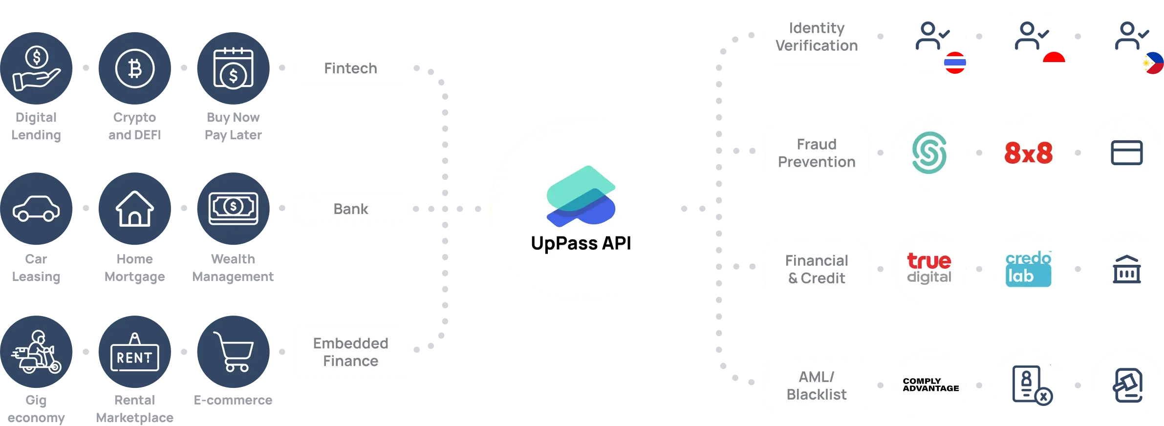A single API that unifies verification methods, fraud tech, trusted financial and identity data in Southeast Asia.

