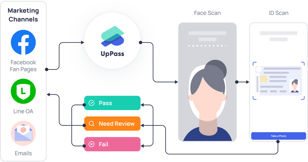 Onboarding flow in your marketing channels